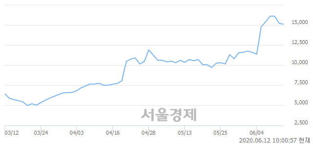 <유>동화약품, 3.62% 오르며 체결강도 강세 지속(115%)