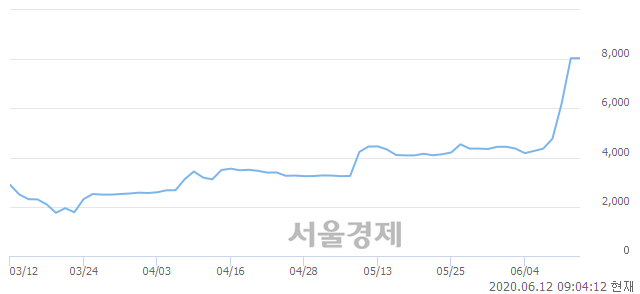 <유>두산퓨얼셀1우, 장중 신고가 돌파.. 8,040→9,550(▲1,510)