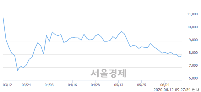 <유>MH에탄올, 3.33% 오르며 체결강도 강세 지속(121%)