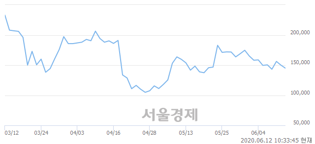 <코>메디톡스, 전일 대비 7.87% 상승.. 일일회전율은 2.47% 기록