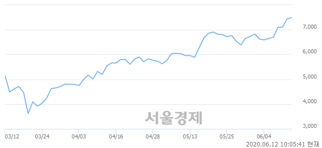 <코>이수앱지스, 매수잔량 637% 급증