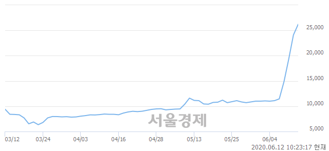 <유>한화솔루션우, 매수잔량 403% 급증