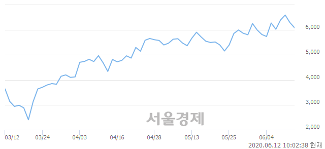 <코>제노포커스, 매수잔량 355% 급증