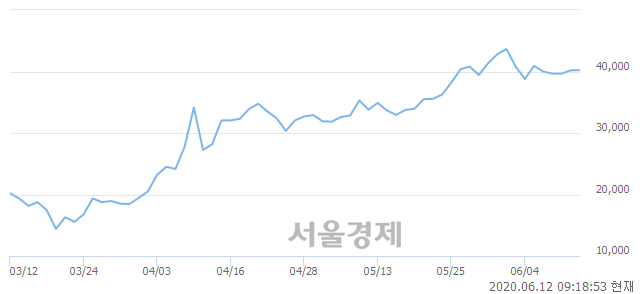 <유>두산솔루스, 매도잔량 652% 급증