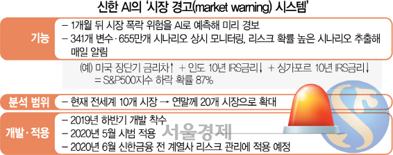 '오늘 주식시장 떨어질 가능성, AI가 655만개 시나리오로 예측'