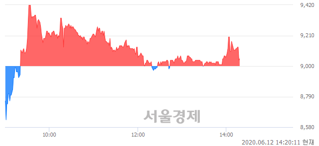 <코>아이스크림에듀, 매수잔량 376% 급증