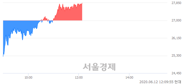 <코>선데이토즈, 3.15% 오르며 체결강도 강세 지속(134%)