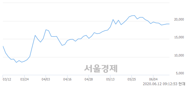 <코>케이엠, 3.92% 오르며 체결강도 강세 지속(173%)