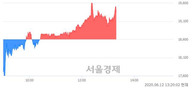 <유>하이트진로홀딩스, 4.57% 오르며 체결강도 강세 지속(167%)