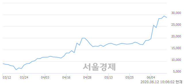 <유>대웅, 매도잔량 480% 급증