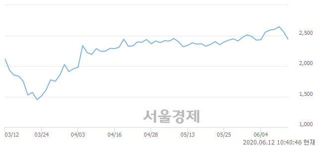 <코>우진비앤지, 매도잔량 342% 급증