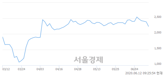 <유>체시스, 매수잔량 433% 급증