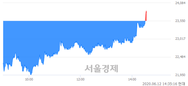 <코>유진테크, 장중 신고가 돌파.. 23,800→23,850(▲50)