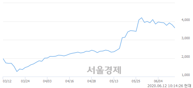 <코>HRS, 매수잔량 418% 급증