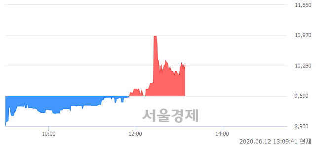 <코>애니젠, 전일 대비 7.40% 상승.. 일일회전율은 4.88% 기록