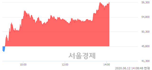 <유>SK케미칼우, 상한가 진입.. +29.91% ↑