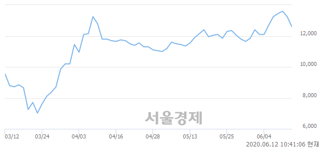 <유>유유제약, 4.91% 오르며 체결강도 강세 지속(147%)