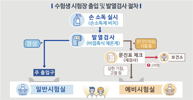 부산시 지방공무원 임용 필기시험 시행…코로나19 확산 방지 ‘만전’