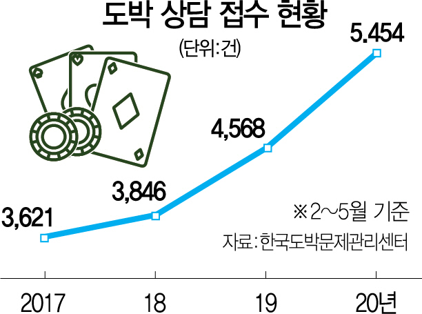 '단돈 5만원으로 대박'…코로나 틈타 서민 등치는 온라인도박
