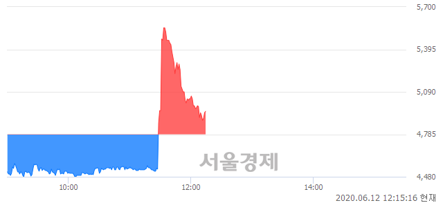 <코>아이크래프트, 매도잔량 366% 급증