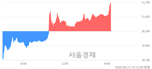 <유>효성중공업, 전일 대비 7.41% 상승.. 일일회전율은 5.13% 기록