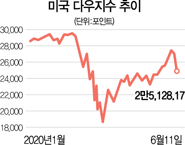 낙관 vs 비관…엇갈리는 美 증시