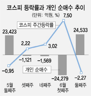 '韓증시 단기조정 불가피하지만…3월 같은 패닉장 없을 듯'