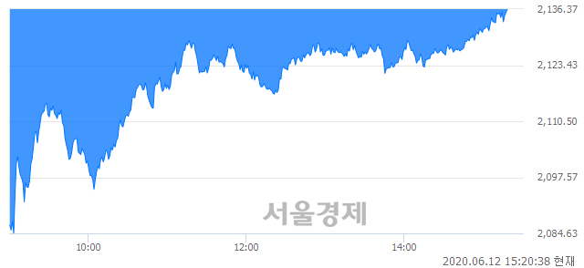 오후 3:20 현재 코스피는 37:63으로 매수우위, 매수강세 업종은 전기가스업(3.01%↓)