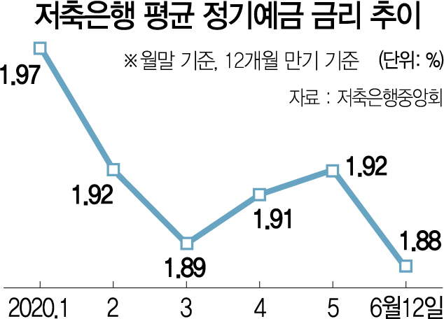 1315A10 저축은행 평균 정기예금 금리 추이