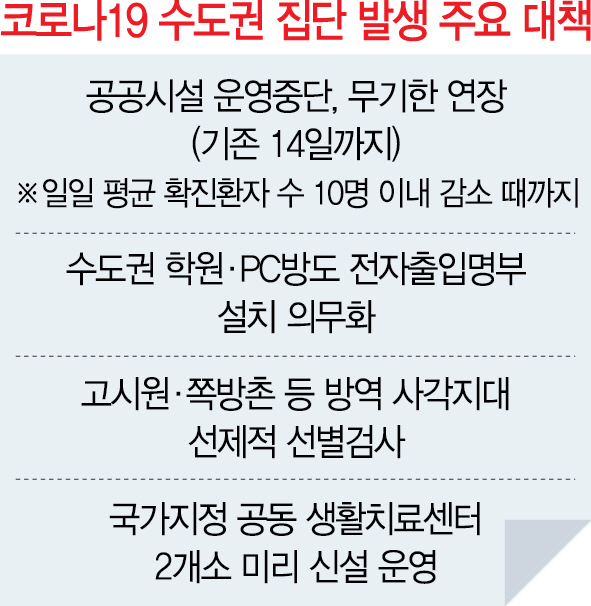 도봉구 노인돌봄센터서 14명 확진…정부 '수도권 방역강화 무기한 연장'