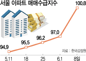 잠실 20억대 등 강남 아파트 신고가 턱밑…서울 ‘사자’가 ‘팔자’ 앞서