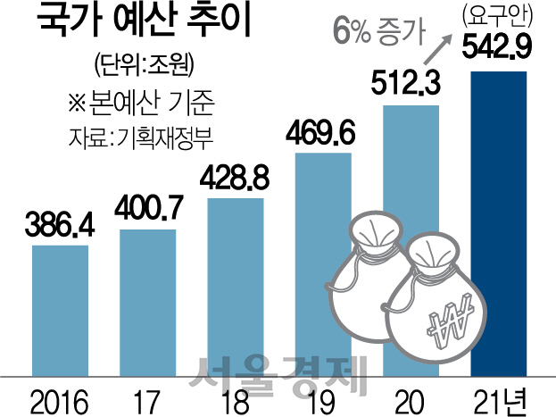 국가예산추이