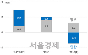 민간, 정부 부문 성장 기여도