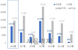 올해 회사채 만기도래 규모