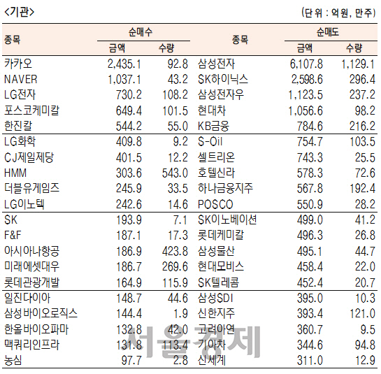 [표]주간 유가증권 기관·외국인·개인 순매수·도 상위종목(6월 8일~12일)