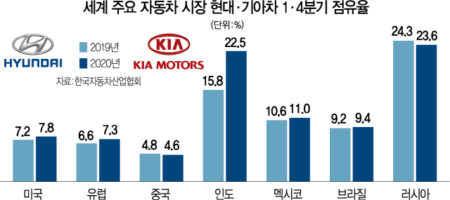 1515A13 세계시장현대기아차점유율