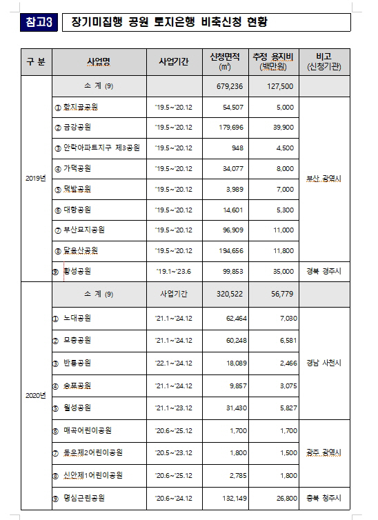 표 제공=국토교통부