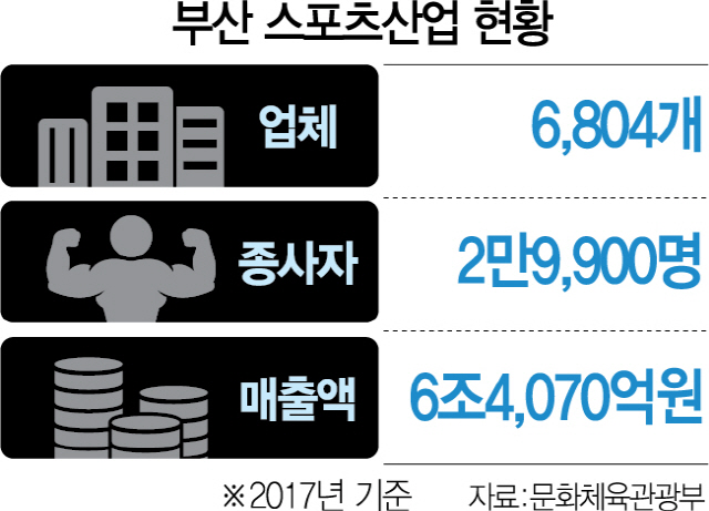 부산시, 스포츠산업 미래먹거리로 키운다