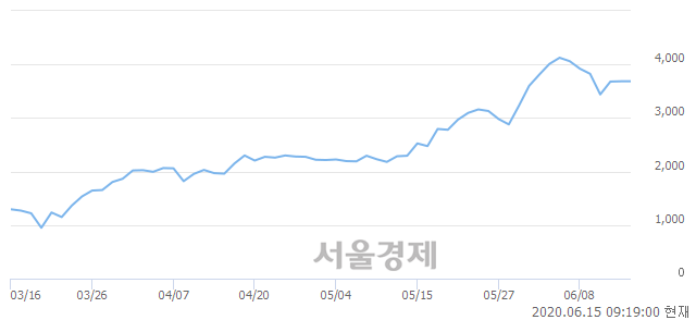 <코>아이씨케이, 매도잔량 416% 급증