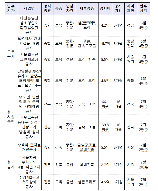 건설 업역규제 폐지 시범사업/표 제공=국토교통부