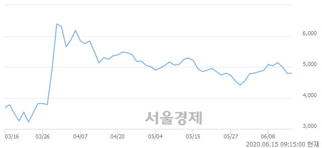 <코>텔콘RF제약, 3.02% 오르며 체결강도 강세로 반전(131%)