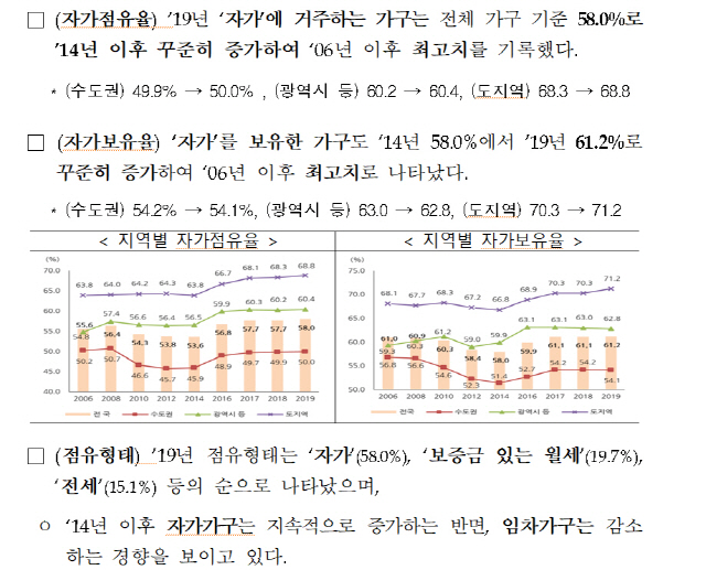 국토부 2019년 주거실태 조사 보고서.