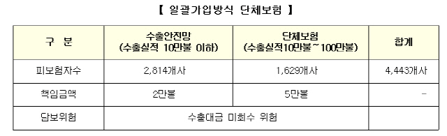 일괄가입방식 단체보험./사진제공=부산시