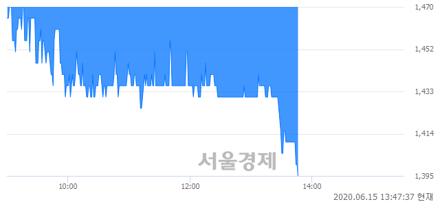 <코>케이맥, 장중 신저가 기록.. 1,400→1,395(▼5)