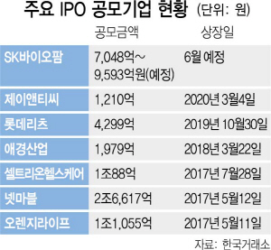 [시그널] SK바이오팜 17일 IPO 수요예측…최대 9,500억원 공모