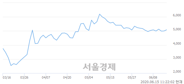 <코>링네트, 3.20% 오르며 체결강도 강세 지속(125%)