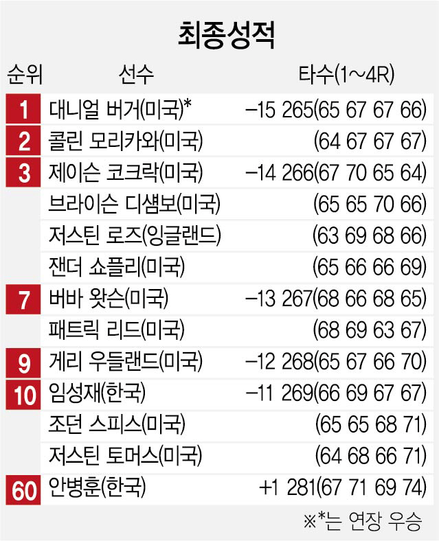 1m 퍼트에 울고 웃고…버거, 3년만에 통산 3승