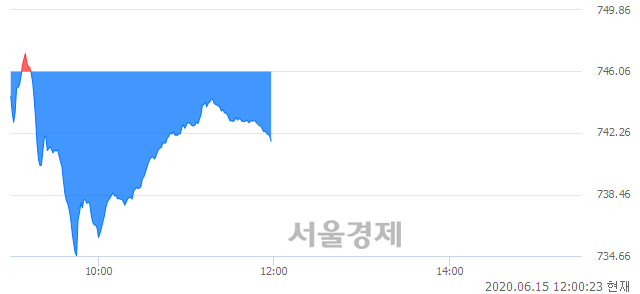 오후 12:00 현재 코스닥은 40:60으로 매수우위, 매수강세 업종은 통신서비스업(0.45%↓)