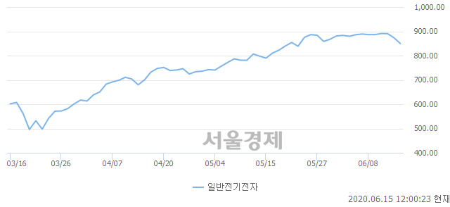 오후 12:00 현재 코스닥은 40:60으로 매수우위, 매수강세 업종은 통신서비스업(0.45%↓)