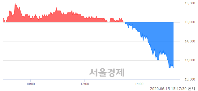 <코>대정화금, 매도잔량 397% 급증